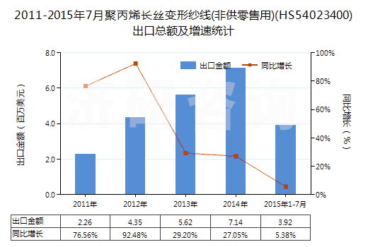 2011-2015年7月聚丙烯長絲變形紗線(非供零售用)(HS54023400)出口總額及增速統(tǒng)計(jì)